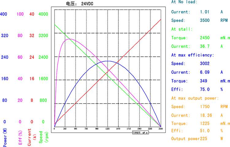 BMM-62BLDC（官网曲线图）