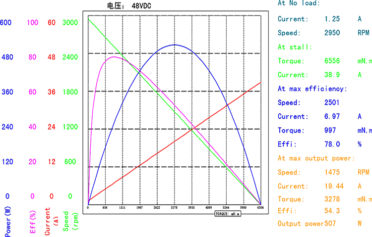 BMM-A90BLDC（官网曲线图）