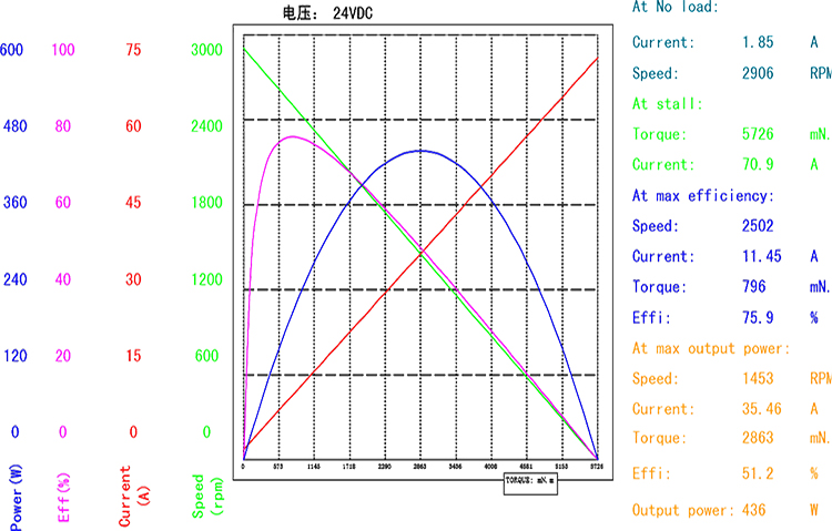 BMM-80JBX+X88BLDC（官网曲线图）