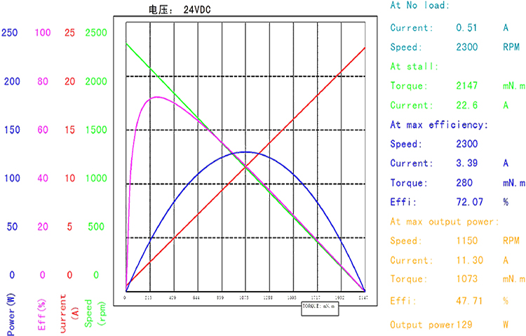 BMM-56JBX+XA56BLDC（官网曲线图）