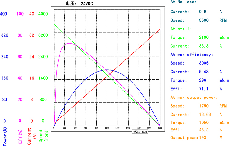 BMM-A56BLDC（官网曲线图）