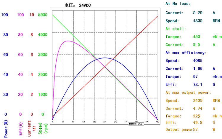 BMM-D42BLDC（官网曲线图）