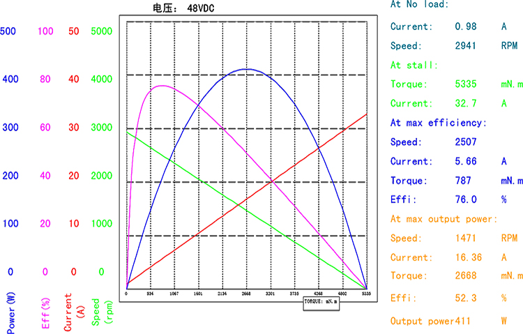 BMM-A80BLDC（官网曲线图）