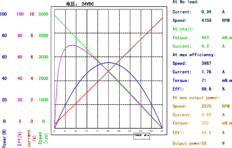 BMM-C42BLDC（官网曲线图）